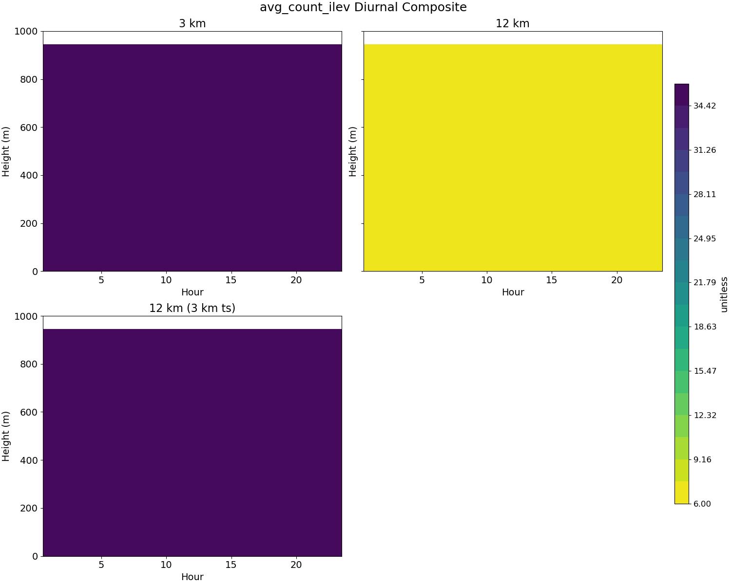avg_count_ilev_diurnal2d.jpg