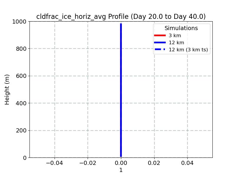 cldfrac_ice_horiz_avg_profile_window3.jpg