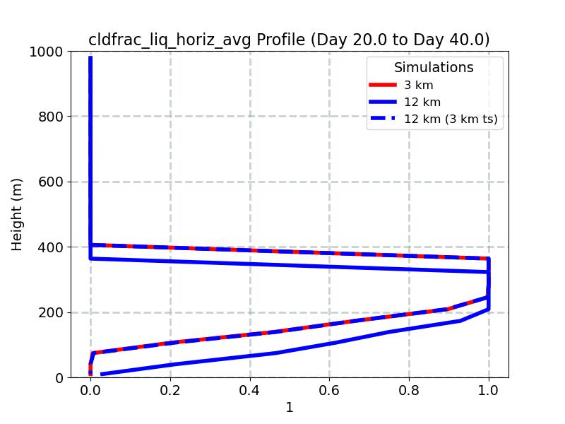 cldfrac_liq_horiz_avg_profile_window3.jpg