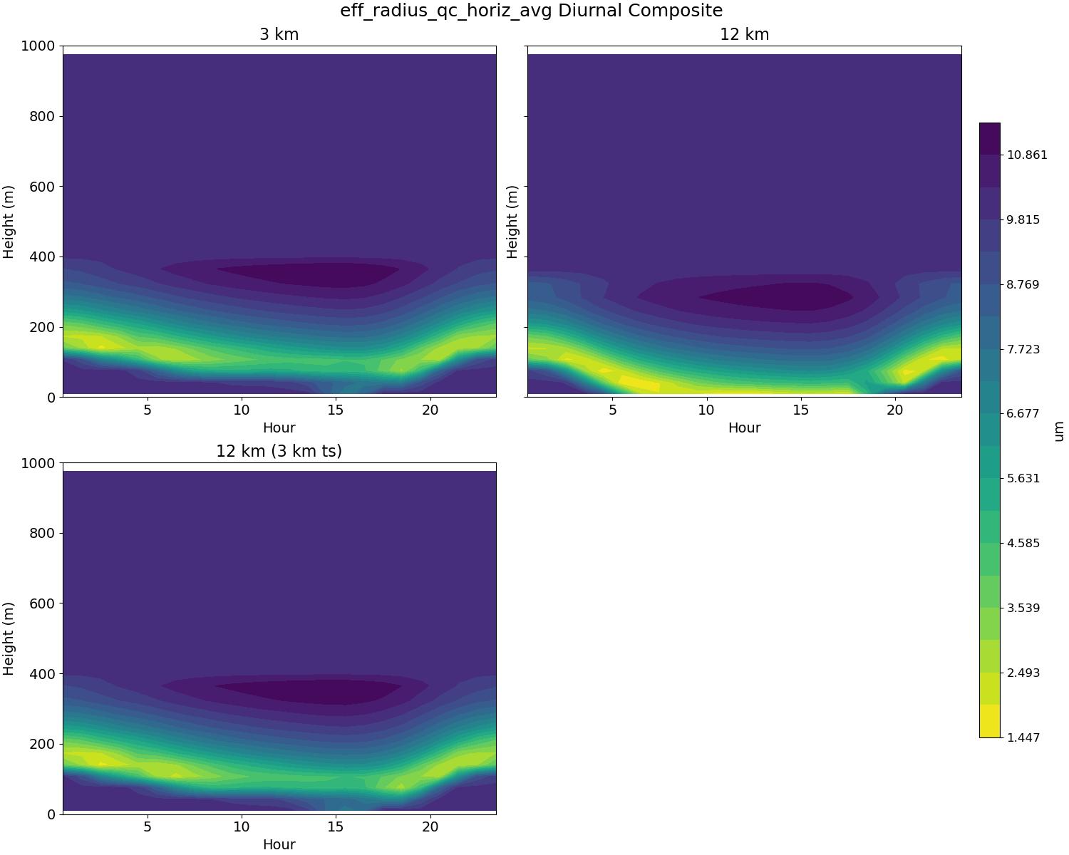eff_radius_qc_horiz_avg_diurnal2d.jpg
