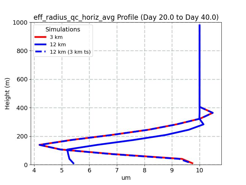 eff_radius_qc_horiz_avg_profile_window3.jpg