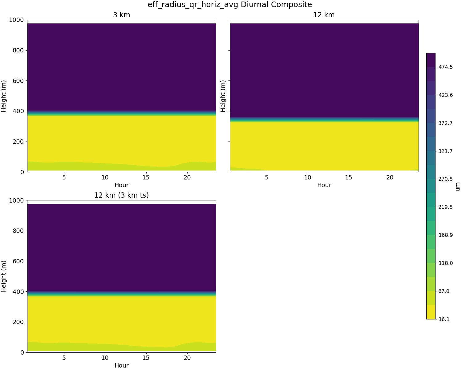 eff_radius_qr_horiz_avg_diurnal2d.jpg