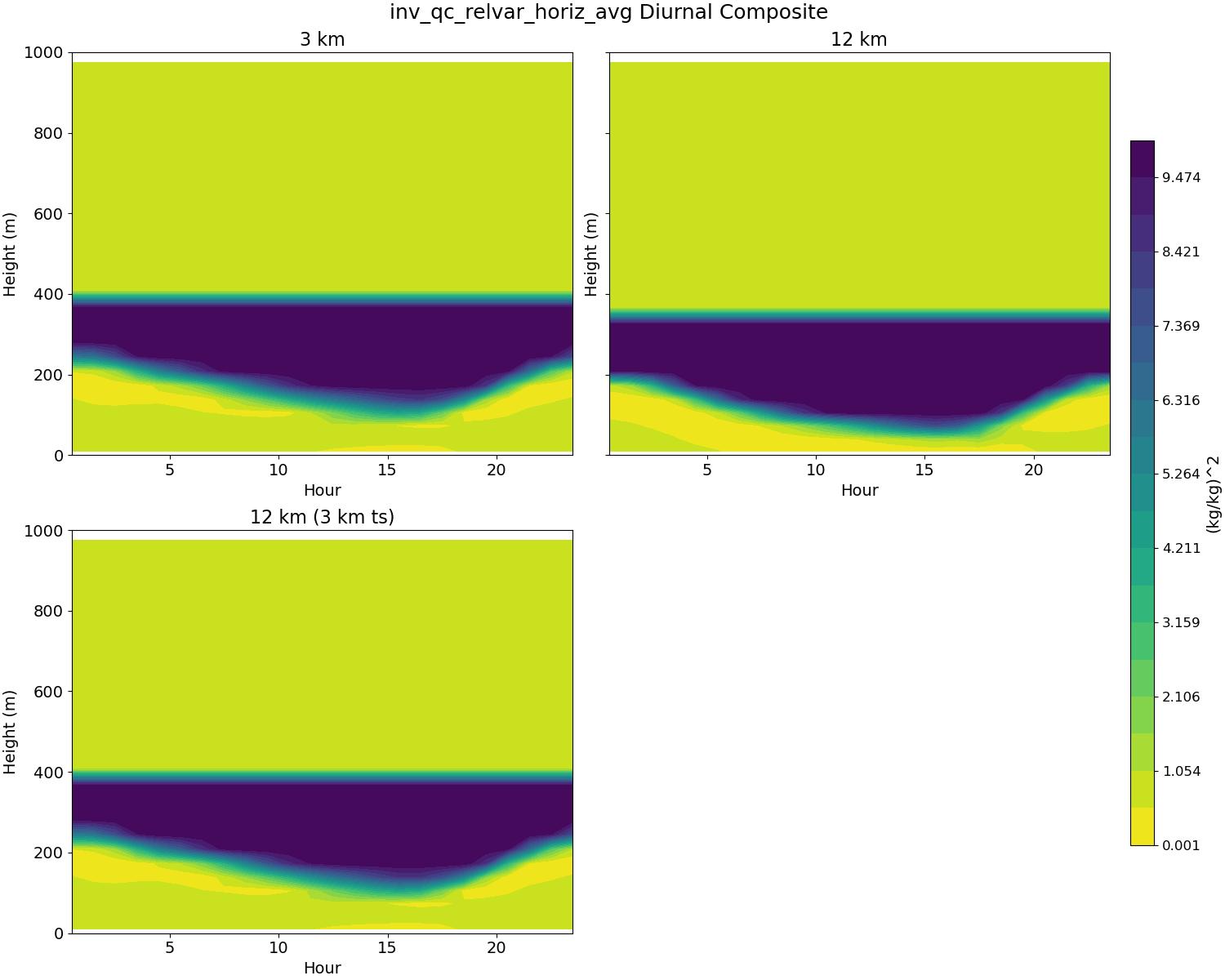 inv_qc_relvar_horiz_avg_diurnal2d.jpg