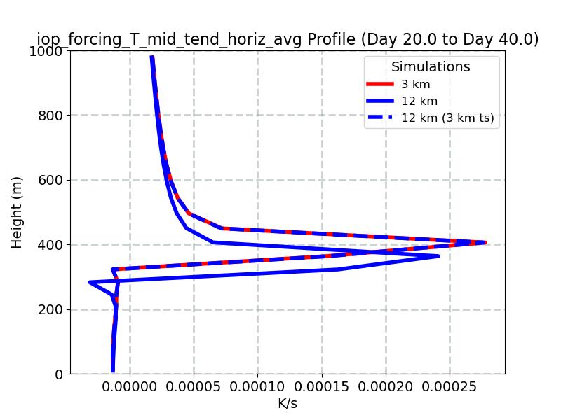 iop_forcing_T_mid_tend_horiz_avg_profile_window3.jpg