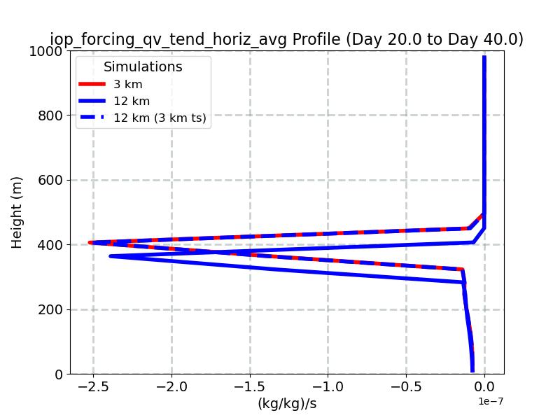 iop_forcing_qv_tend_horiz_avg_profile_window3.jpg