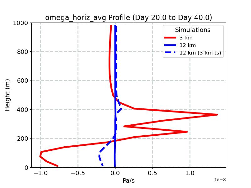 omega_horiz_avg_profile_window3.jpg