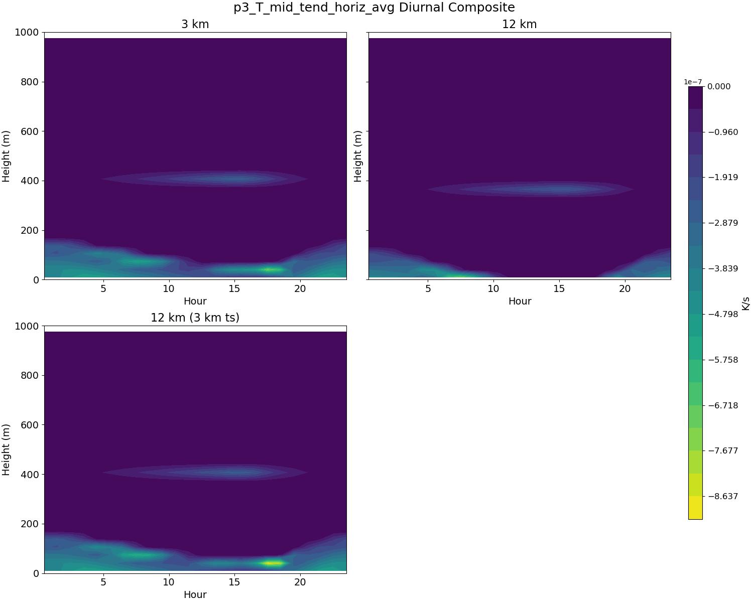 p3_T_mid_tend_horiz_avg_diurnal2d.jpg