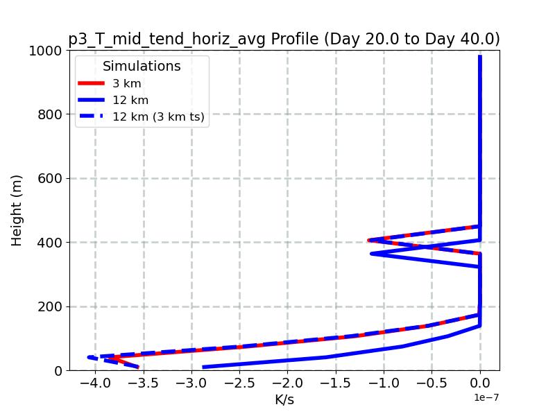 p3_T_mid_tend_horiz_avg_profile_window3.jpg