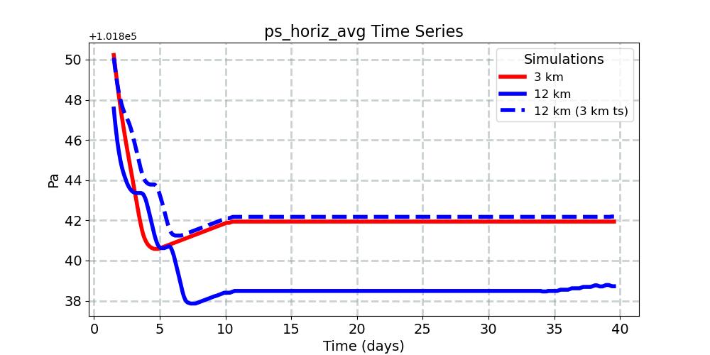 ps_horiz_avg_timeseries.jpg