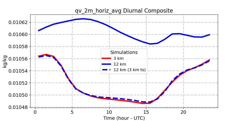 qv_2m_horiz_avg_diurnal1d.jpg