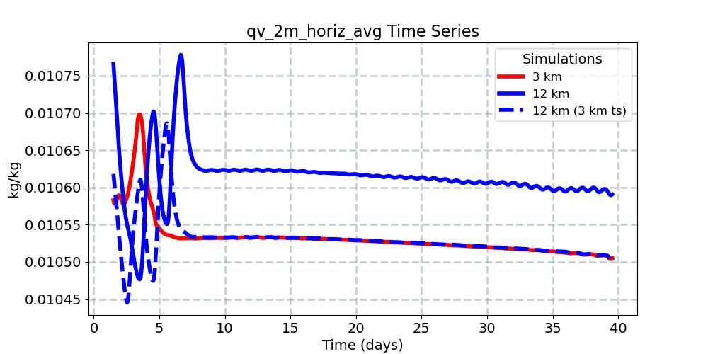 qv_2m_horiz_avg_timeseries.jpg