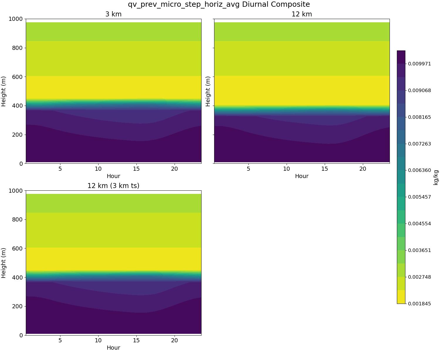 qv_prev_micro_step_horiz_avg_diurnal2d.jpg