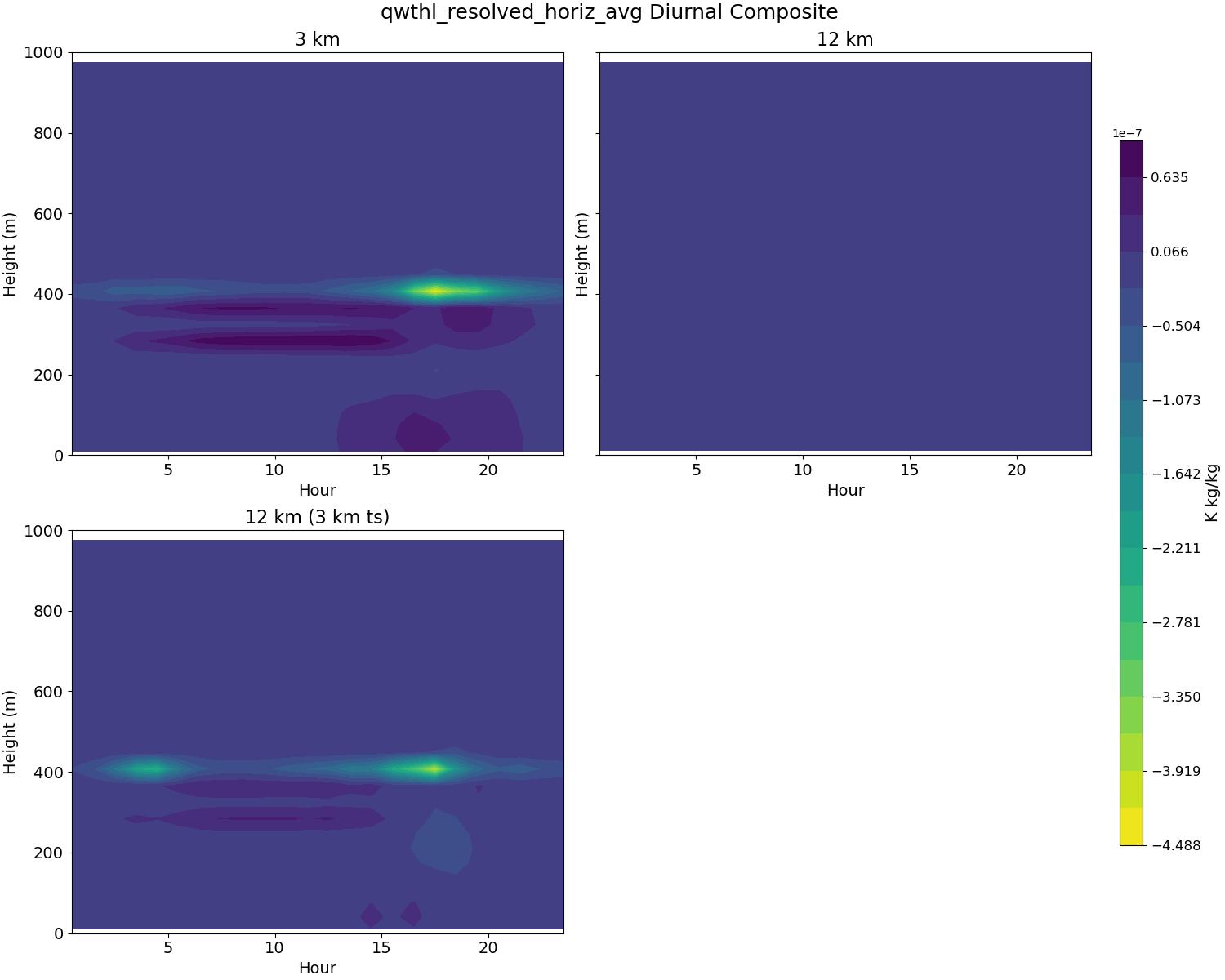 qwthl_resolved_horiz_avg_diurnal2d.jpg