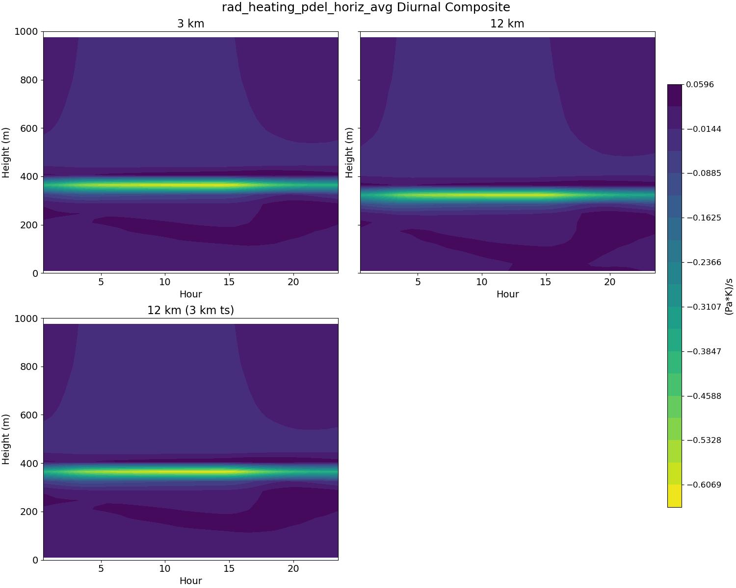 rad_heating_pdel_horiz_avg_diurnal2d.jpg