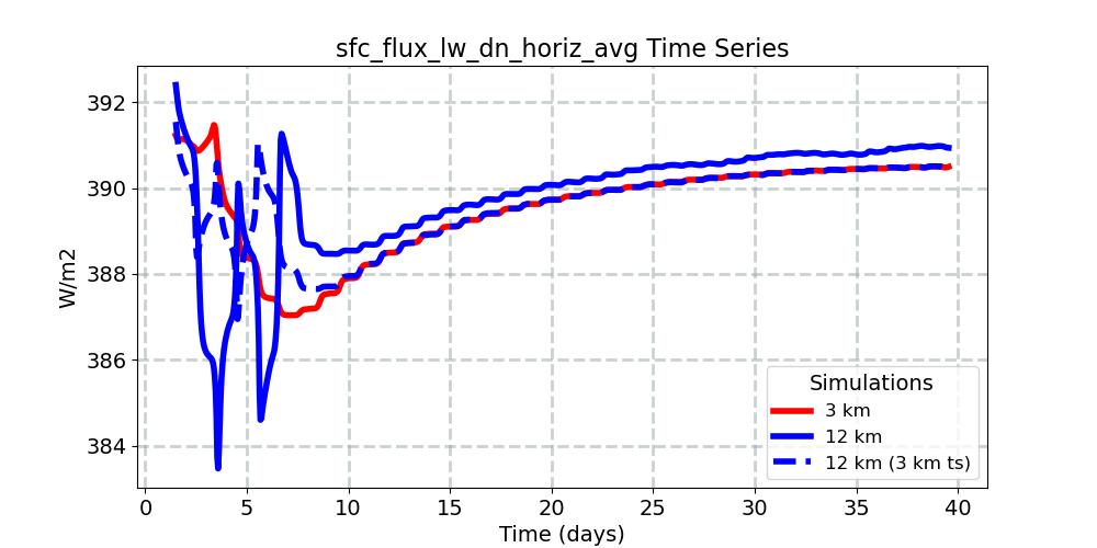 sfc_flux_lw_dn_horiz_avg_timeseries.jpg