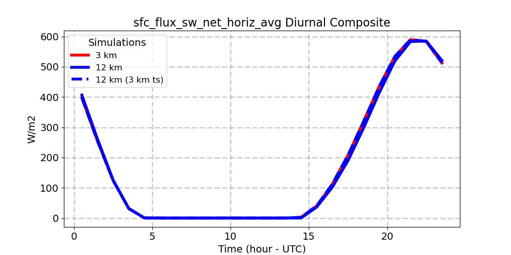 sfc_flux_sw_net_horiz_avg_diurnal1d.jpg
