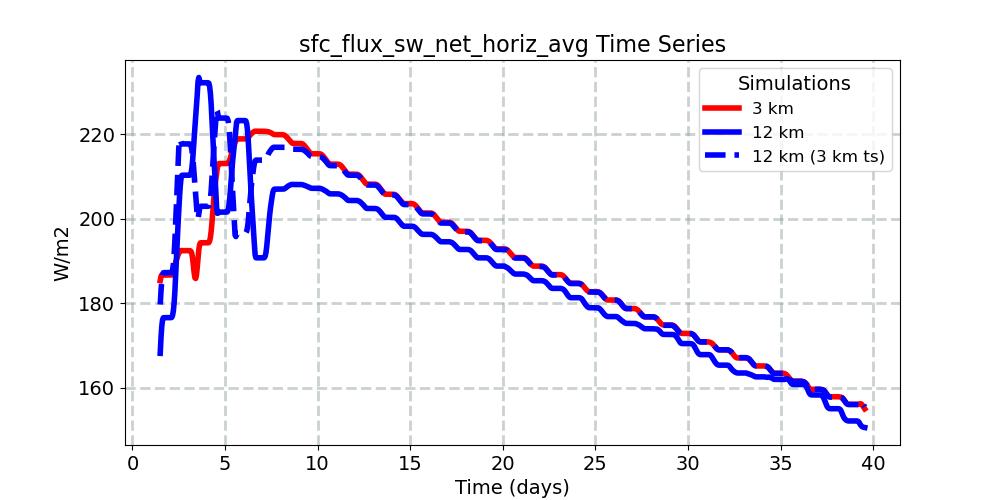 sfc_flux_sw_net_horiz_avg_timeseries.jpg