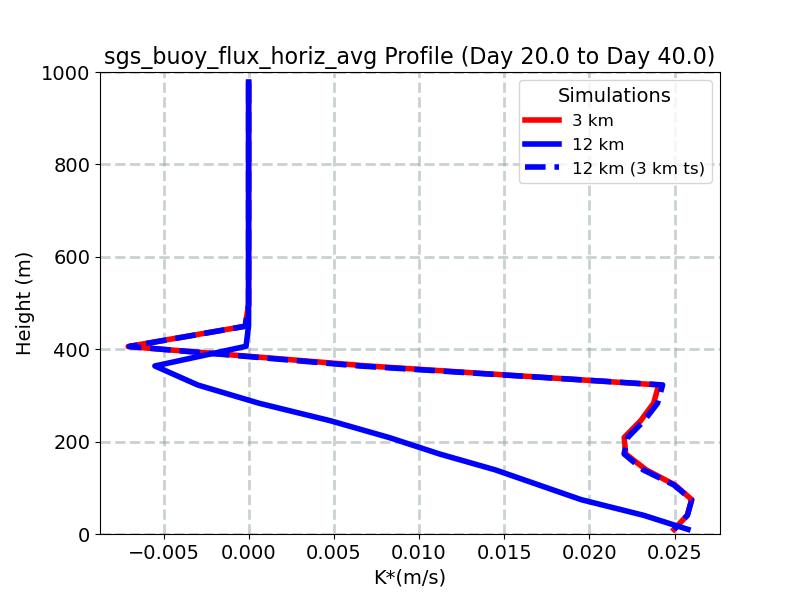 sgs_buoy_flux_horiz_avg_profile_window3.jpg