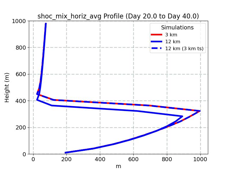 shoc_mix_horiz_avg_profile_window3.jpg