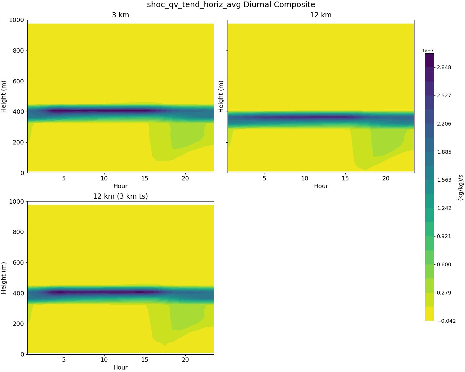 shoc_qv_tend_horiz_avg_diurnal2d.jpg