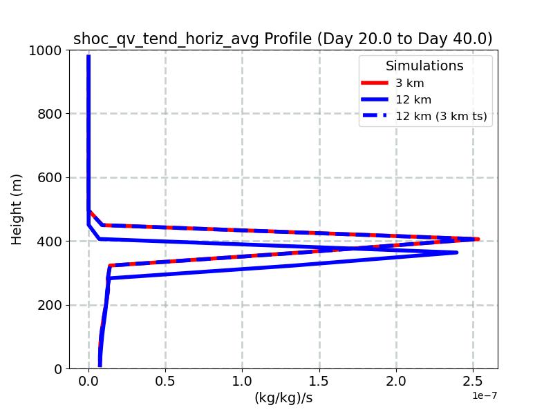 shoc_qv_tend_horiz_avg_profile_window3.jpg