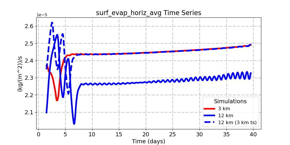 surf_evap_horiz_avg_timeseries.jpg