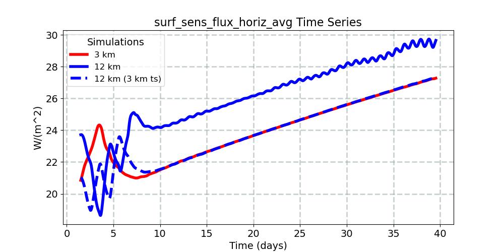 surf_sens_flux_horiz_avg_timeseries.jpg
