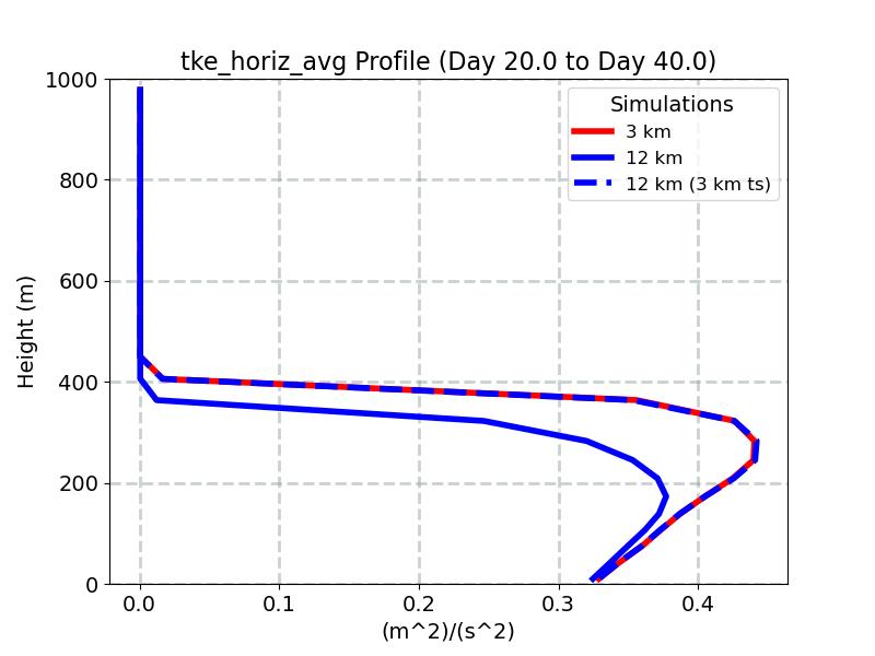 tke_horiz_avg_profile_window3.jpg