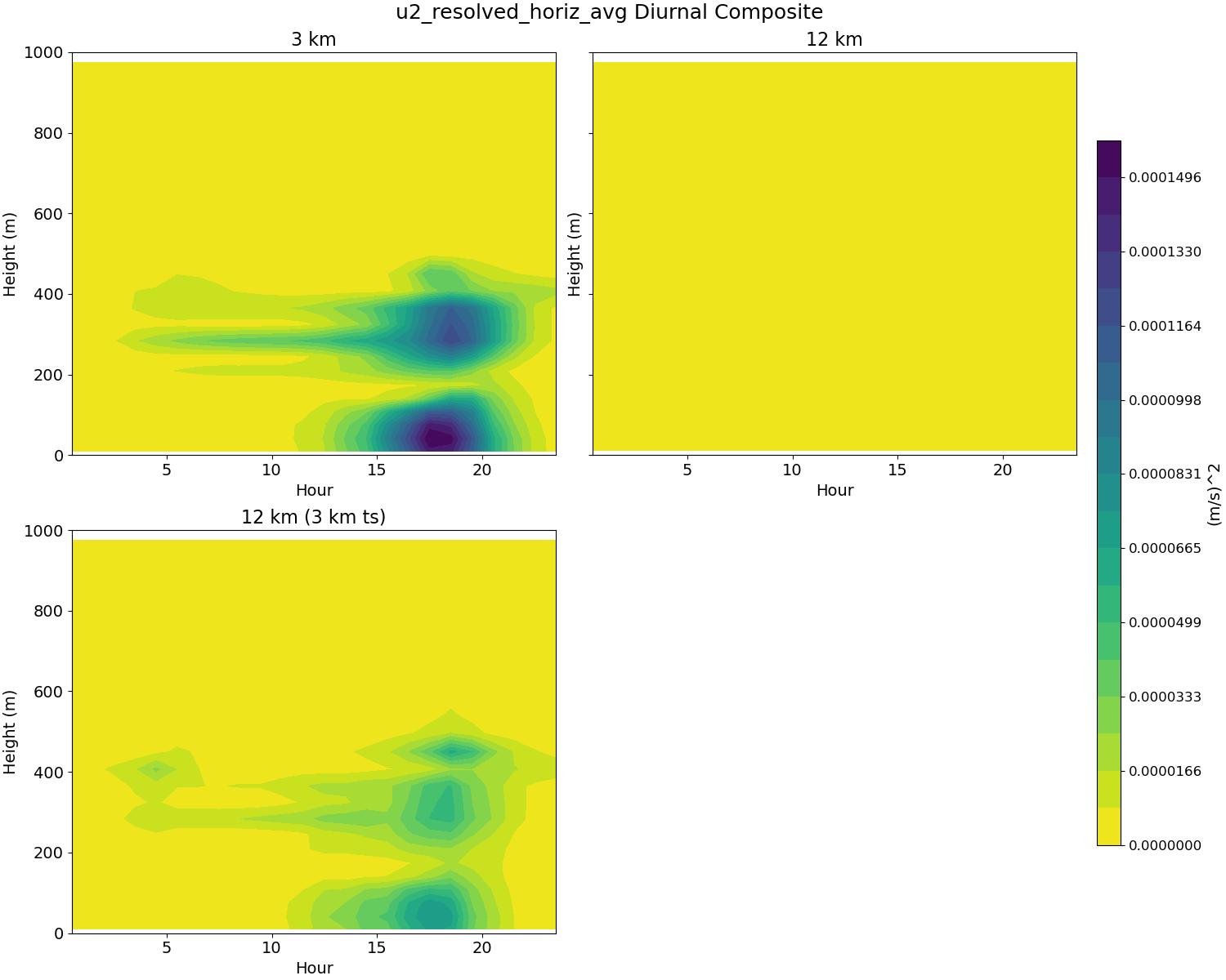 u2_resolved_horiz_avg_diurnal2d.jpg