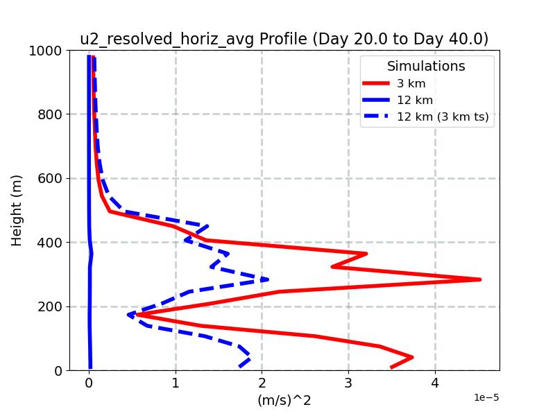 u2_resolved_horiz_avg_profile_window3.jpg