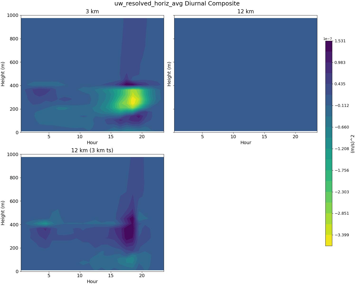 uw_resolved_horiz_avg_diurnal2d.jpg