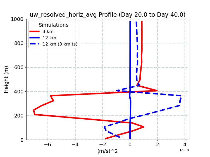 uw_resolved_horiz_avg_profile_window3.jpg