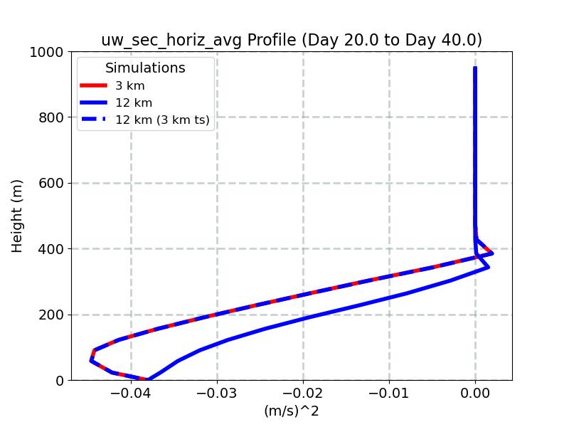uw_sec_horiz_avg_profile_window3.jpg