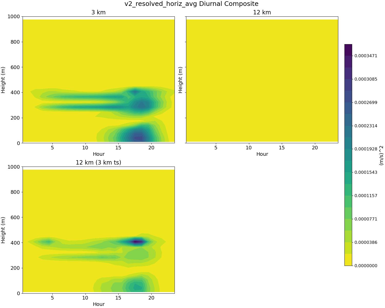 v2_resolved_horiz_avg_diurnal2d.jpg