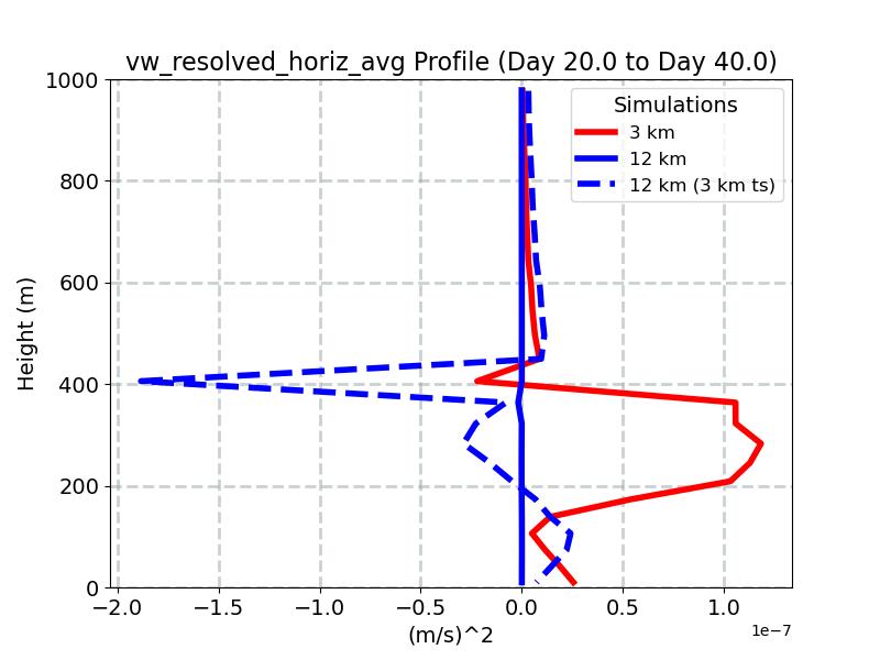 vw_resolved_horiz_avg_profile_window3.jpg