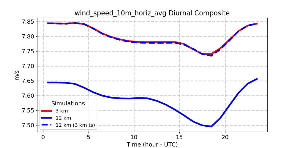 wind_speed_10m_horiz_avg_diurnal1d.jpg