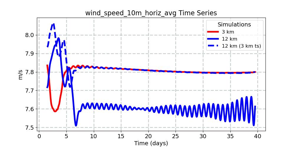 wind_speed_10m_horiz_avg_timeseries.jpg