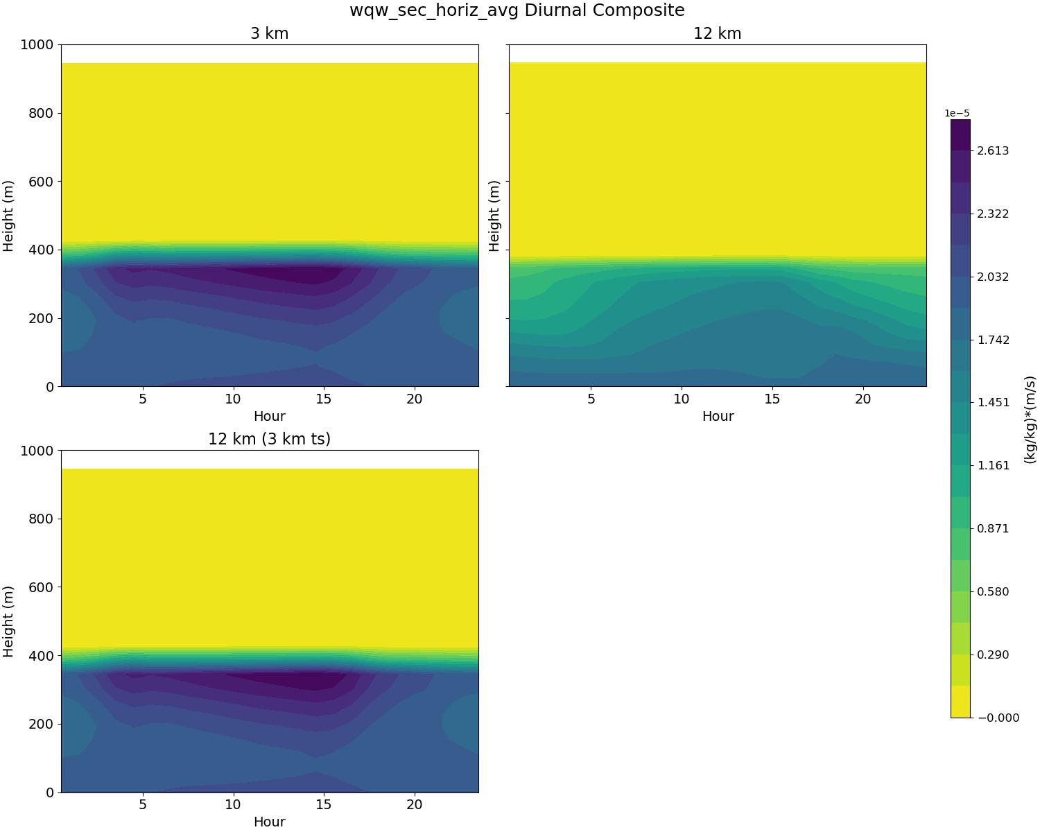 wqw_sec_horiz_avg_diurnal2d.jpg