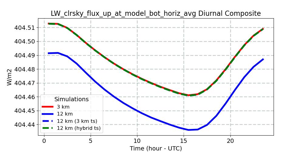 LW_clrsky_flux_up_at_model_bot_horiz_avg_diurnal1d.jpg