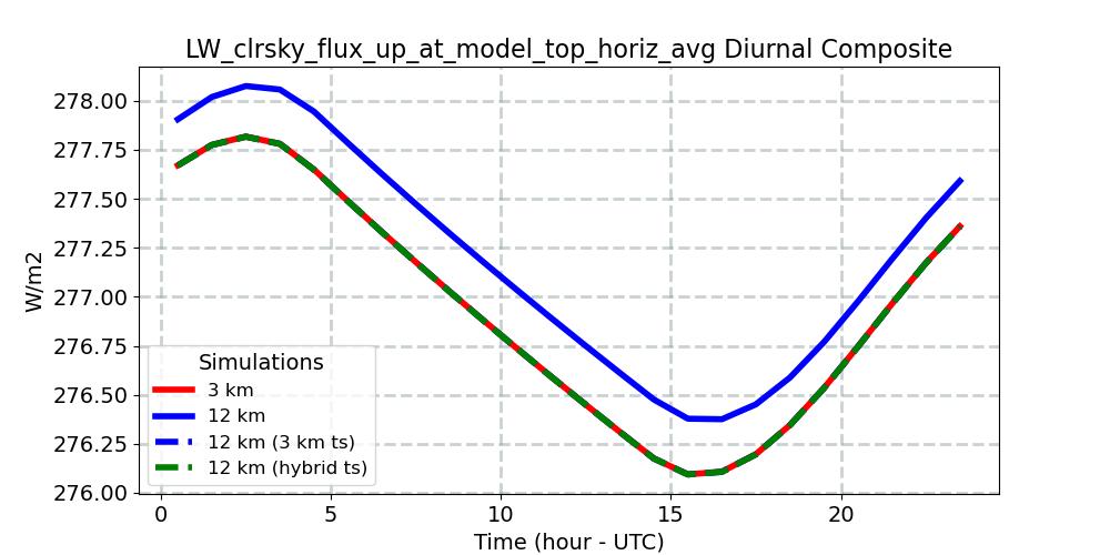 LW_clrsky_flux_up_at_model_top_horiz_avg_diurnal1d.jpg