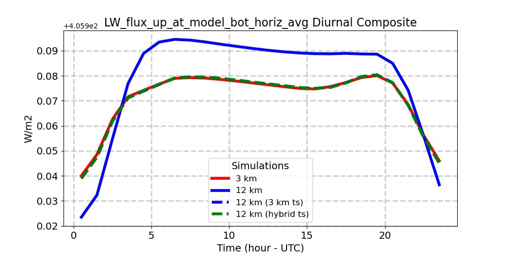 LW_flux_up_at_model_bot_horiz_avg_diurnal1d.jpg