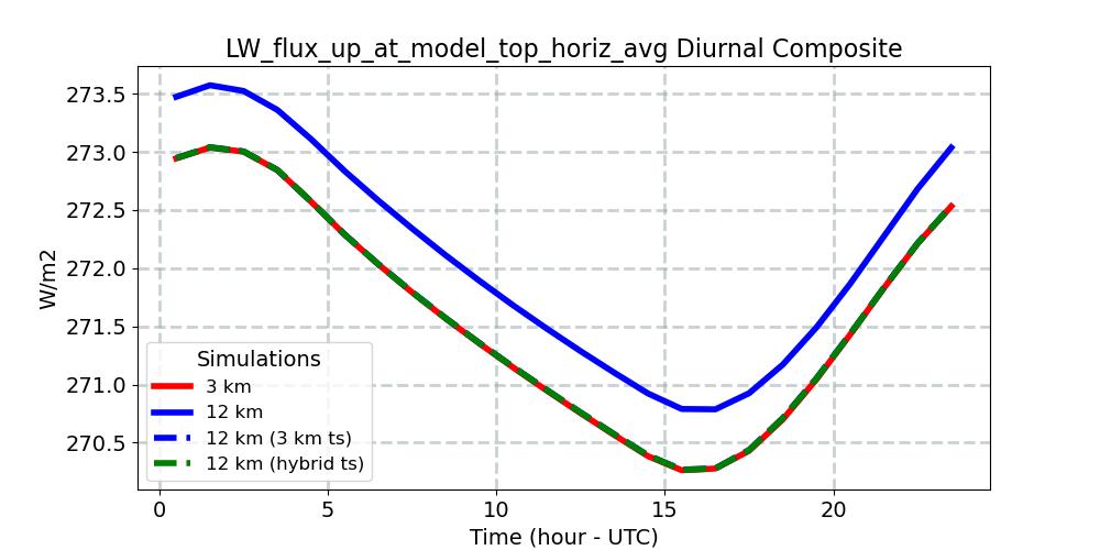 LW_flux_up_at_model_top_horiz_avg_diurnal1d.jpg
