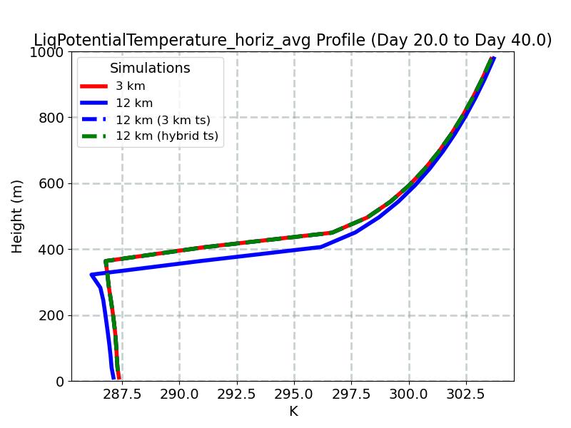 LiqPotentialTemperature_horiz_avg_profile_window5.jpg