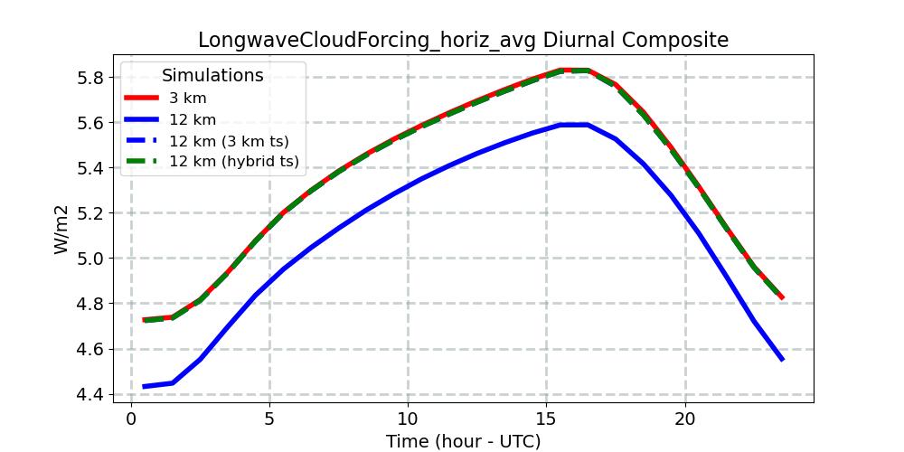LongwaveCloudForcing_horiz_avg_diurnal1d.jpg
