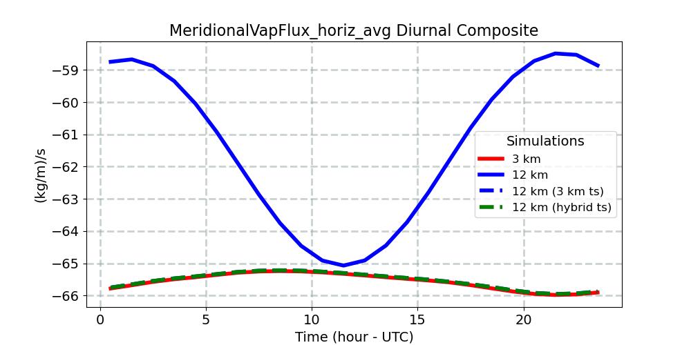 MeridionalVapFlux_horiz_avg_diurnal1d.jpg