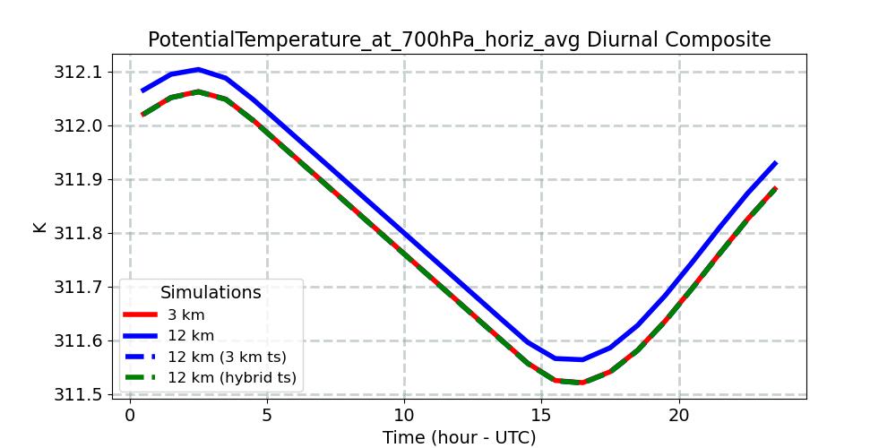 PotentialTemperature_at_700hPa_horiz_avg_diurnal1d.jpg