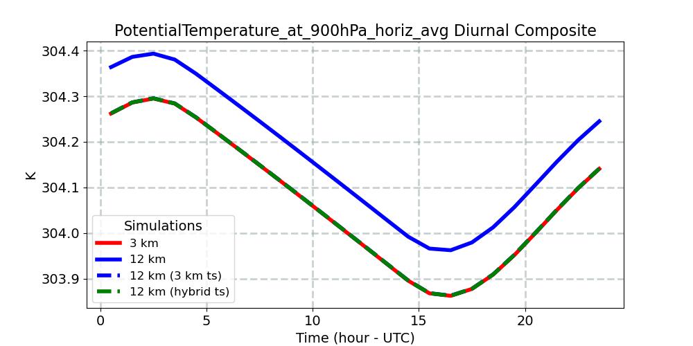PotentialTemperature_at_900hPa_horiz_avg_diurnal1d.jpg