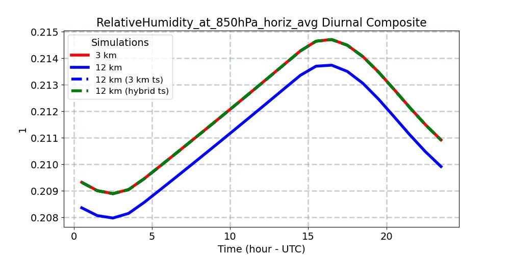 RelativeHumidity_at_850hPa_horiz_avg_diurnal1d.jpg