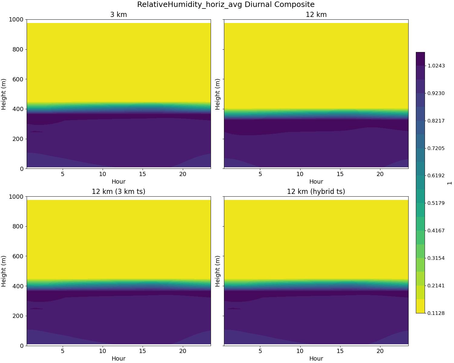 RelativeHumidity_horiz_avg_diurnal2d.jpg