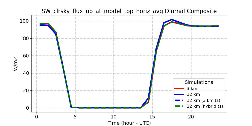 SW_clrsky_flux_up_at_model_top_horiz_avg_diurnal1d.jpg